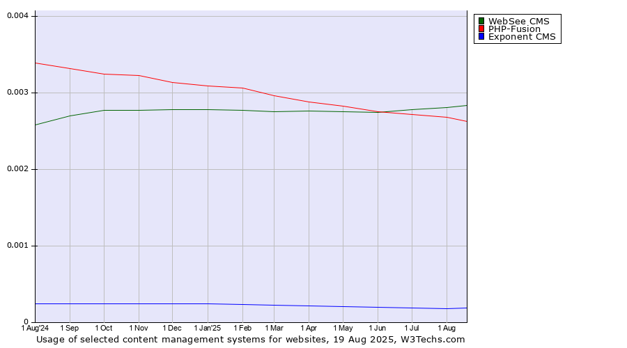 Historical trends in the usage of WebSee CMS vs. PHP-Fusion vs. Exponent CMS