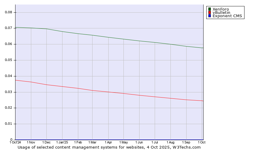Historical trends in the usage of XenForo vs. vBulletin vs. Exponent CMS