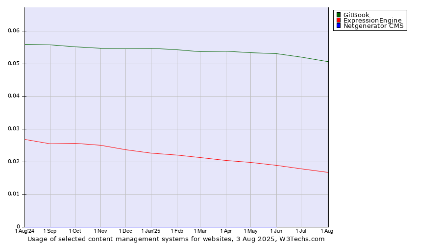 Historical trends in the usage of GitBook vs. ExpressionEngine vs. Netgenerator CMS