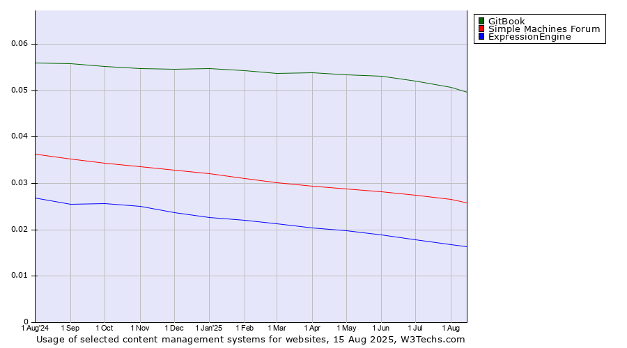 Historical trends in the usage of GitBook vs. Simple Machines Forum vs. ExpressionEngine