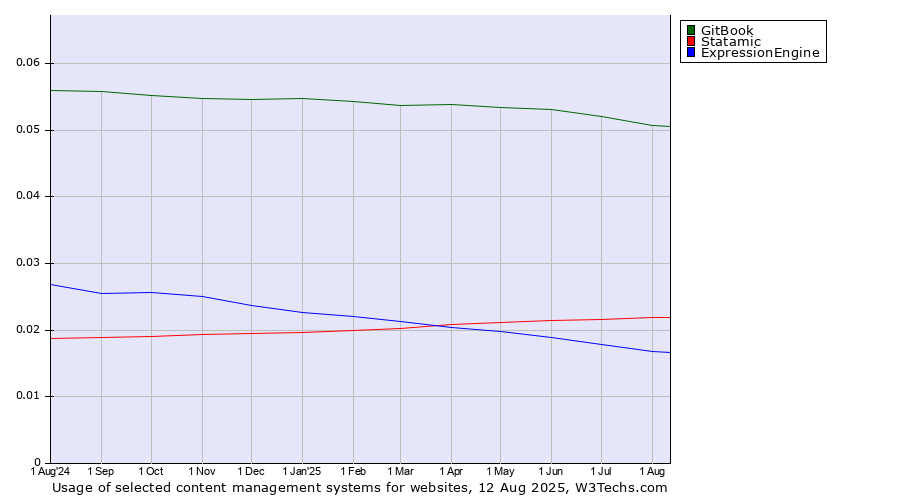 Historical trends in the usage of GitBook vs. Statamic vs. ExpressionEngine