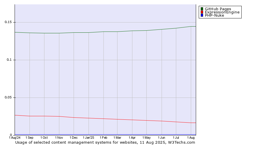 Historical trends in the usage of GitHub Pages vs. ExpressionEngine vs. PHP-Nuke