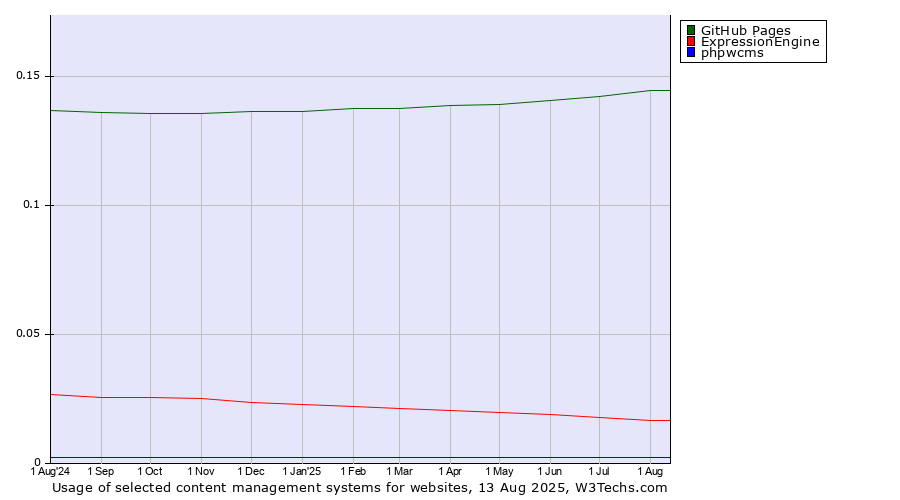 Historical trends in the usage of GitHub Pages vs. ExpressionEngine vs. phpwcms