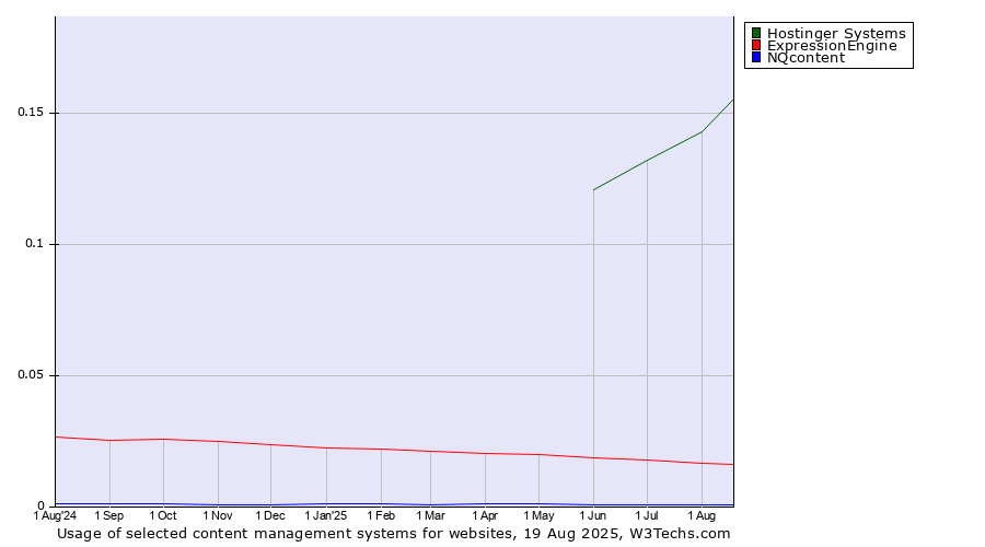 Historical trends in the usage of Hostinger Systems vs. ExpressionEngine vs. NQcontent