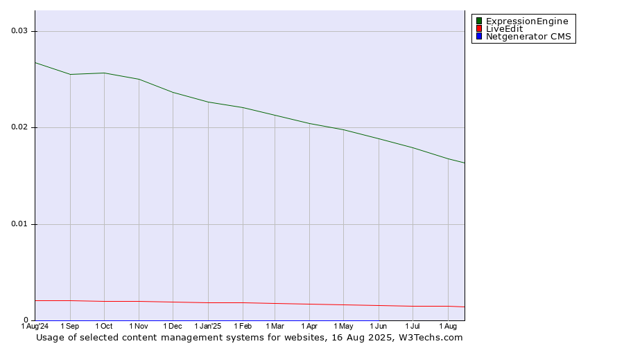 Historical trends in the usage of ExpressionEngine vs. LiveEdit vs. Netgenerator CMS