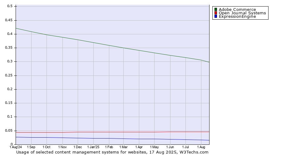 Historical trends in the usage of Adobe Commerce vs. Open Journal Systems vs. ExpressionEngine