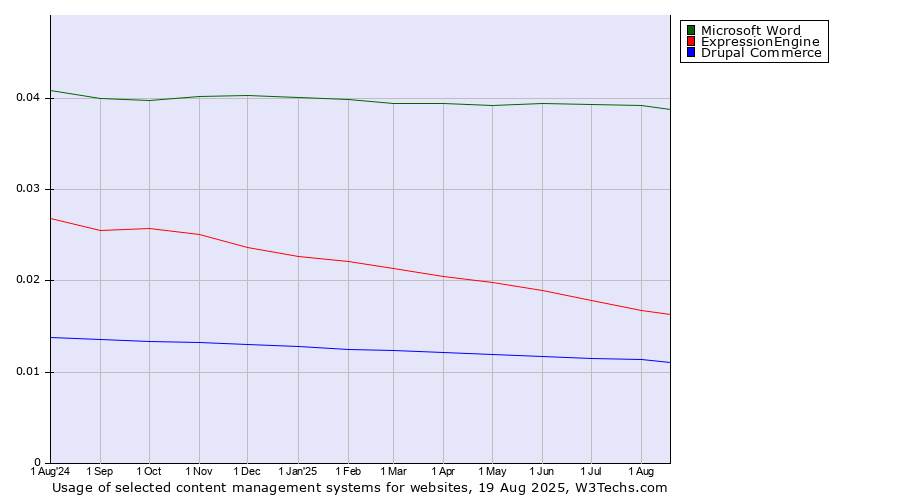 Historical trends in the usage of Microsoft Word vs. ExpressionEngine vs. Drupal Commerce