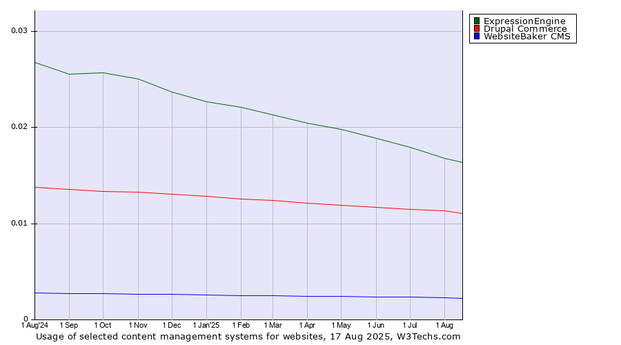 Historical trends in the usage of ExpressionEngine vs. Drupal Commerce vs. WebsiteBaker CMS