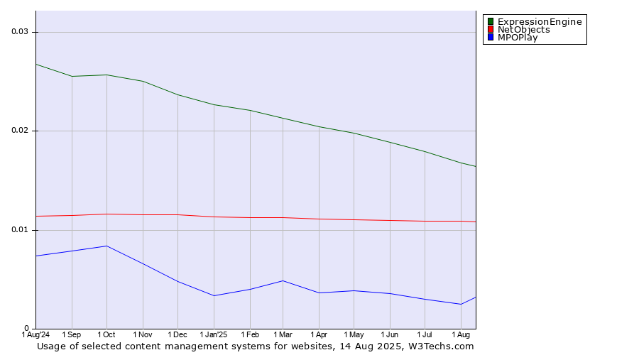 Historical trends in the usage of ExpressionEngine vs. NetObjects vs. MPOPlay