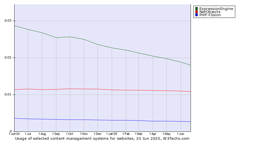 Historical trends in the usage of ExpressionEngine vs. NetObjects vs. PHP-Fusion