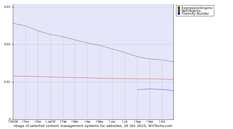 Historical trends in the usage of ExpressionEngine vs. NetObjects vs. Themify Builder