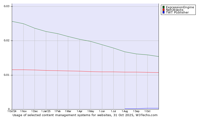 Historical trends in the usage of ExpressionEngine vs. NetObjects vs. TWT Publisher