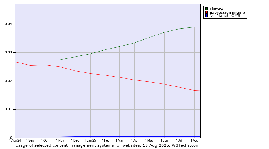Historical trends in the usage of Tistory vs. ExpressionEngine vs. NetPlanet iCMS