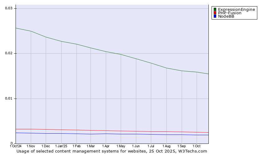 Historical trends in the usage of ExpressionEngine vs. PHP-Fusion vs. NodeBB