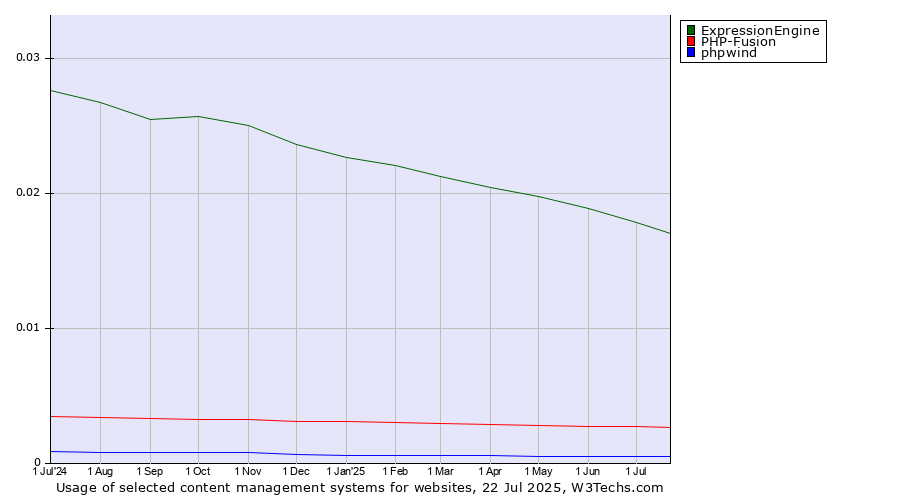 Historical trends in the usage of ExpressionEngine vs. PHP-Fusion vs. phpwind