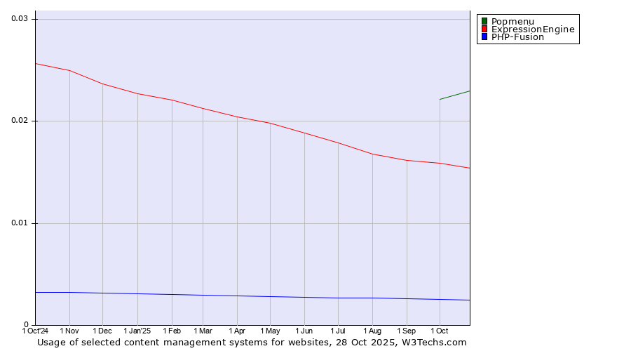 Historical trends in the usage of Popmenu vs. ExpressionEngine vs. PHP-Fusion