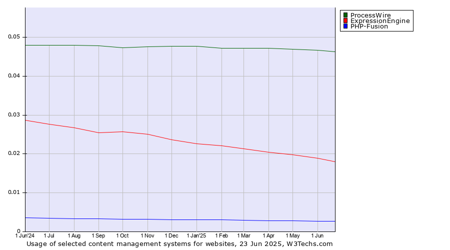 Historical trends in the usage of ProcessWire vs. ExpressionEngine vs. PHP-Fusion