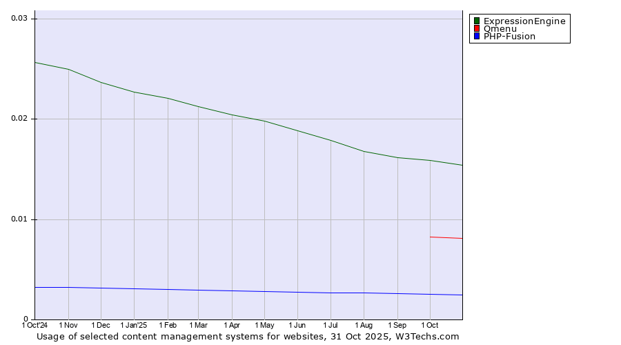 Historical trends in the usage of ExpressionEngine vs. Qmenu vs. PHP-Fusion