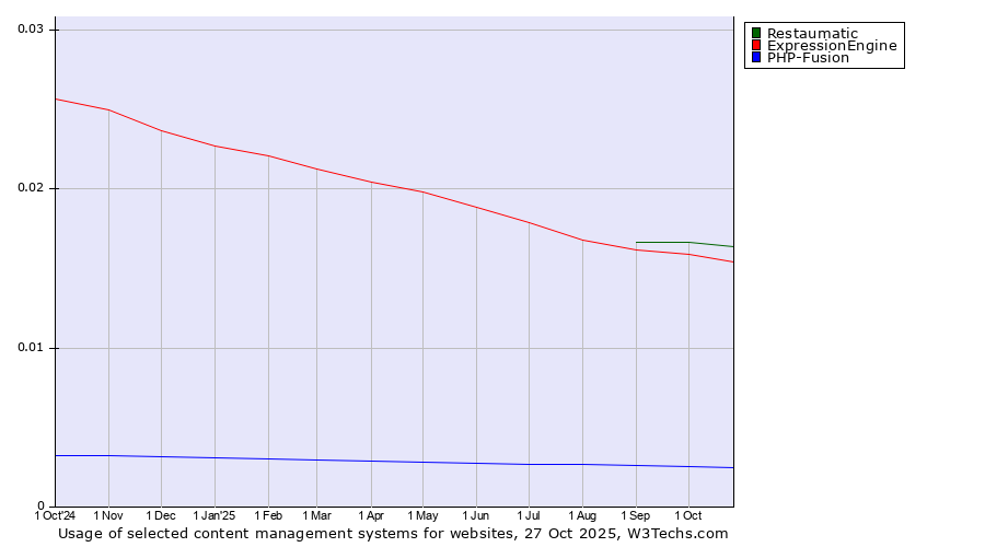 Historical trends in the usage of Restaumatic vs. ExpressionEngine vs. PHP-Fusion