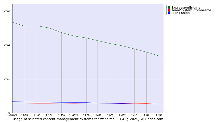 Historical trends in the usage of ExpressionEngine vs. TeamSystem Commerce vs. PHP-Fusion