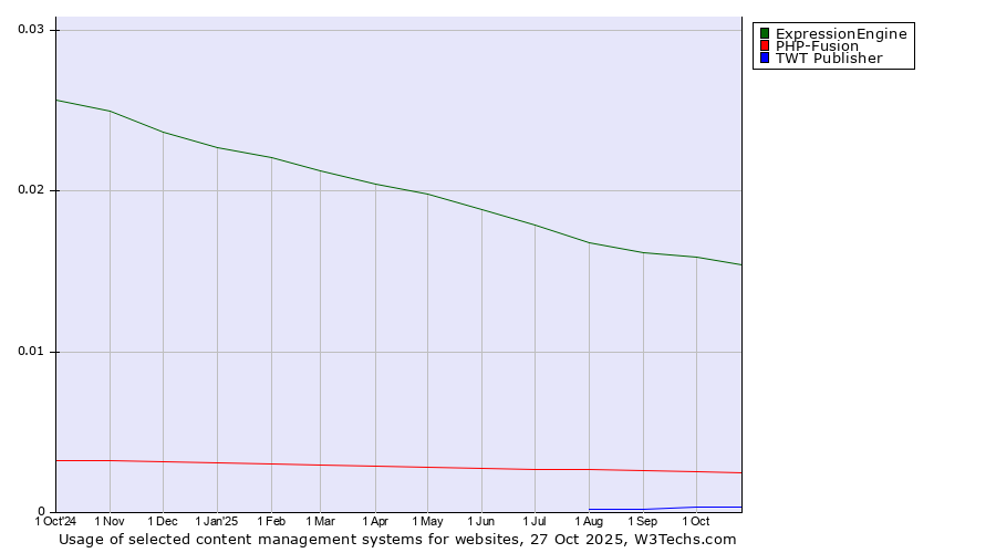 Historical trends in the usage of ExpressionEngine vs. PHP-Fusion vs. TWT Publisher