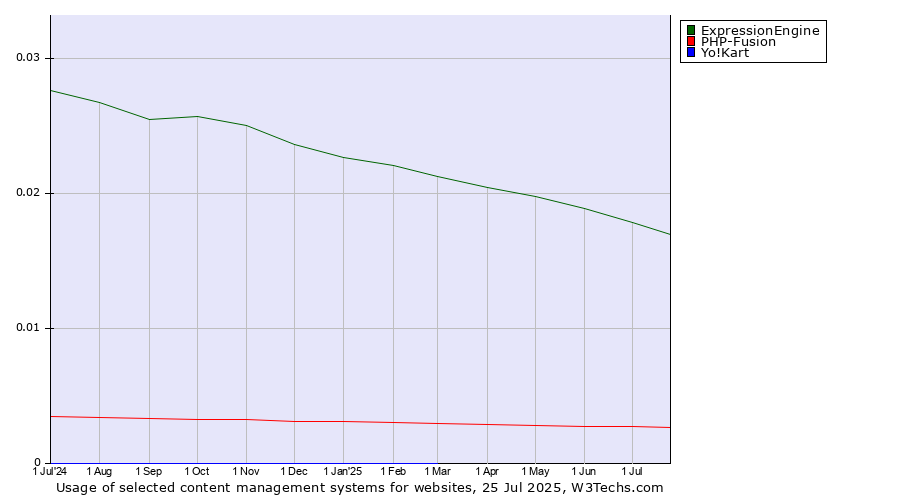 Historical trends in the usage of ExpressionEngine vs. PHP-Fusion vs. Yo!Kart