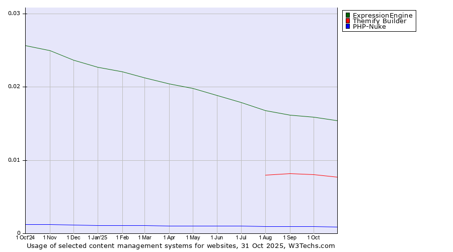 Historical trends in the usage of ExpressionEngine vs. Themify Builder vs. PHP-Nuke
