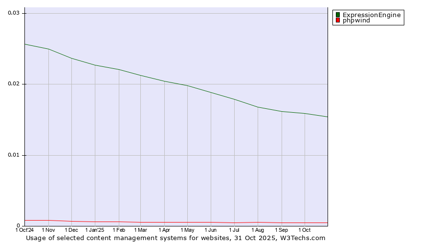 Historical trends in the usage of ExpressionEngine vs. phpwind