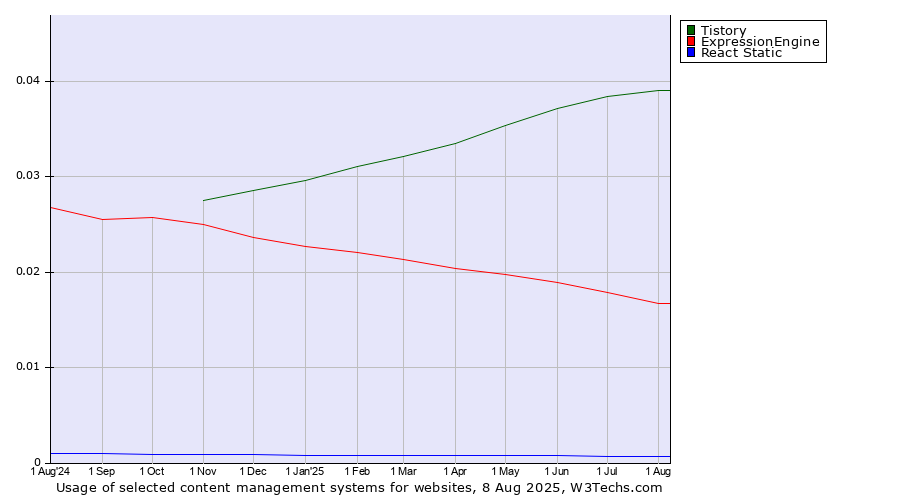 Historical trends in the usage of Tistory vs. ExpressionEngine vs. React Static
