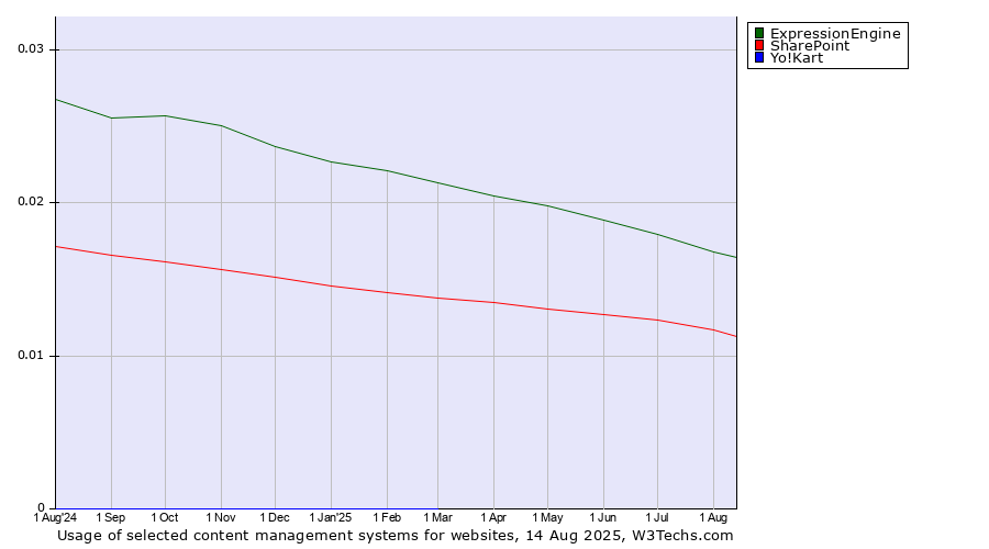 Historical trends in the usage of ExpressionEngine vs. SharePoint vs. Yo!Kart