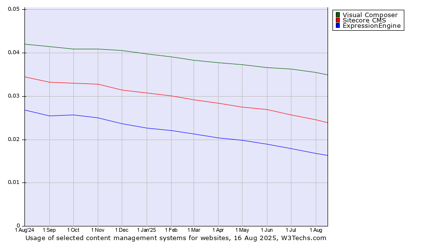 Historical trends in the usage of Visual Composer vs. Sitecore CMS vs. ExpressionEngine