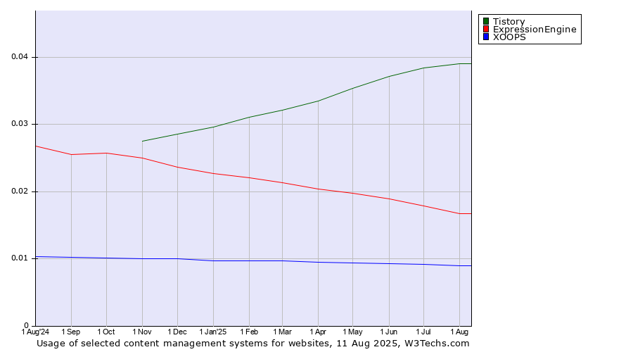 Historical trends in the usage of Tistory vs. ExpressionEngine vs. XOOPS