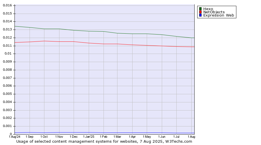 Historical trends in the usage of Hexo vs. NetObjects vs. Expression Web