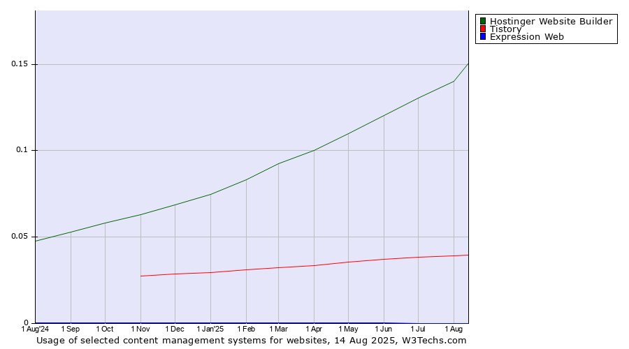 Historical trends in the usage of Hostinger Website Builder vs. Tistory vs. Expression Web