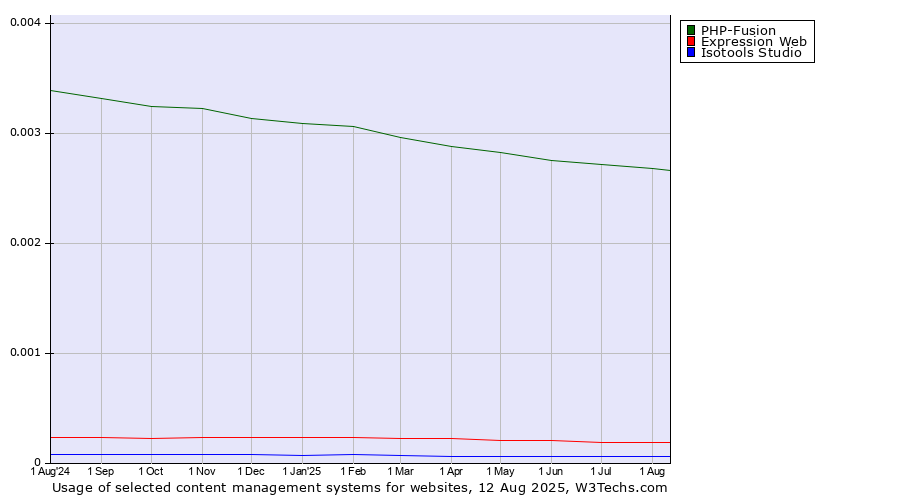Historical trends in the usage of PHP-Fusion vs. Expression Web vs. Isotools Studio