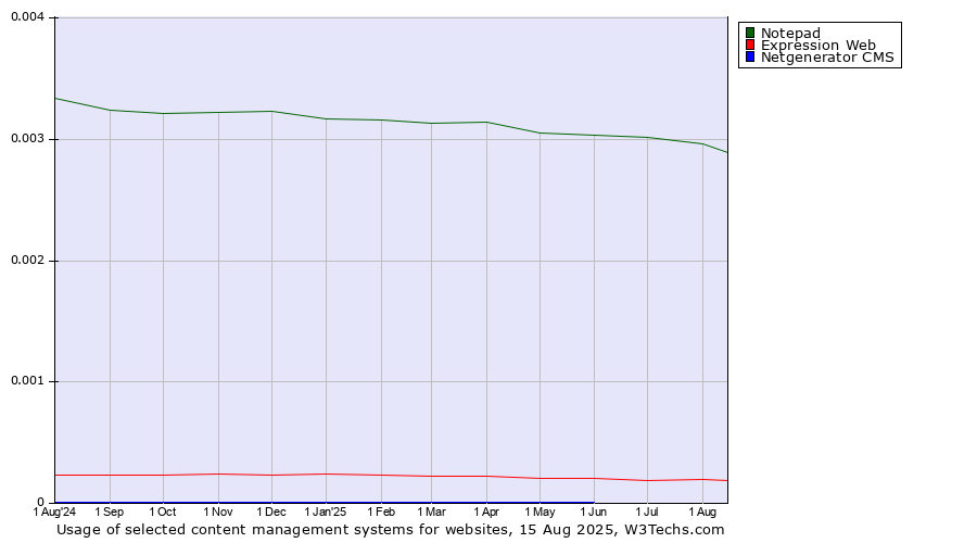 Historical trends in the usage of Notepad vs. Expression Web vs. Netgenerator CMS