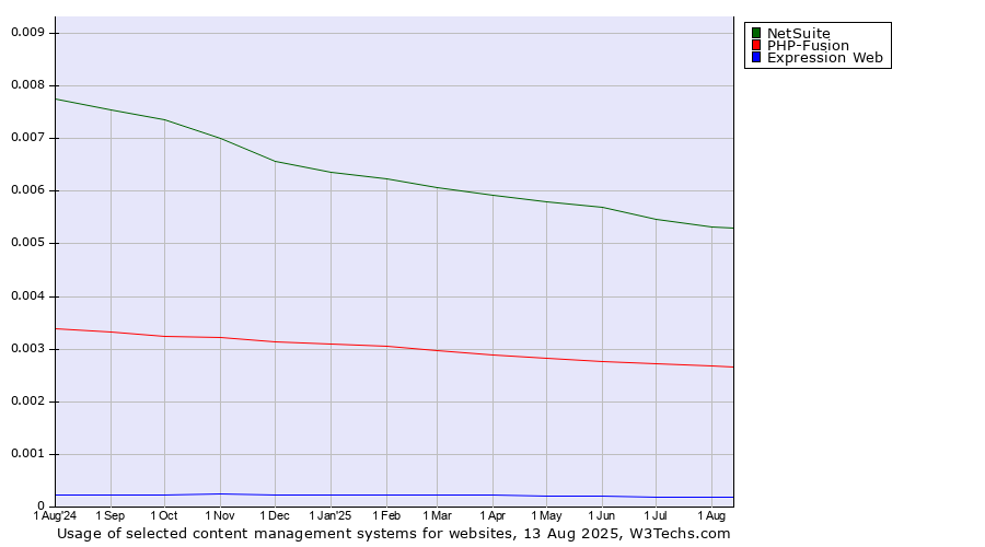 Historical trends in the usage of NetSuite vs. PHP-Fusion vs. Expression Web
