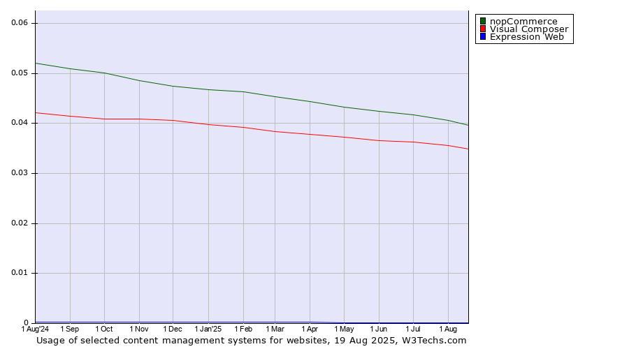 Historical trends in the usage of nopCommerce vs. Visual Composer vs. Expression Web