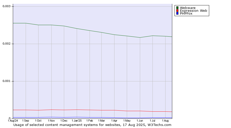 Historical trends in the usage of Webware vs. Expression Web vs. PHPFox