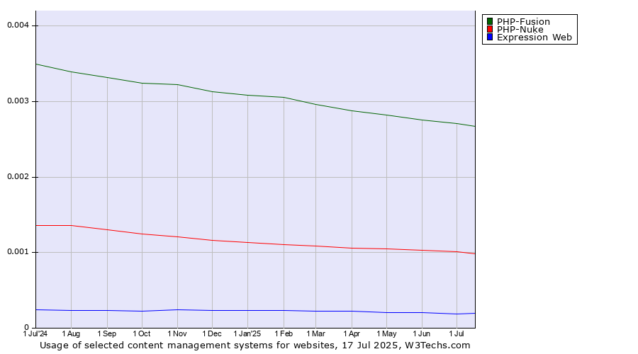 Historical trends in the usage of PHP-Fusion vs. PHP-Nuke vs. Expression Web