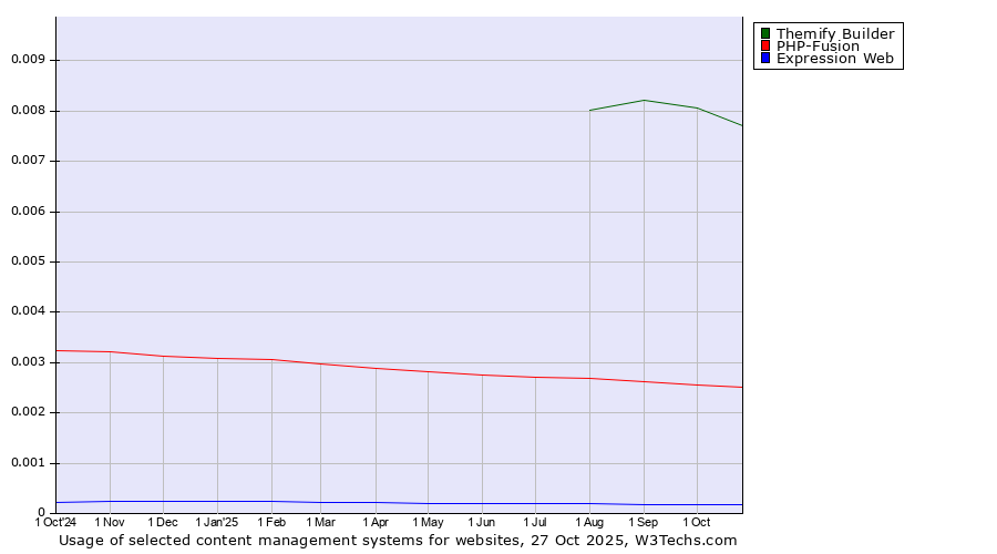 Historical trends in the usage of Themify Builder vs. PHP-Fusion vs. Expression Web