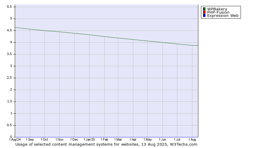 Historical trends in the usage of WPBakery vs. PHP-Fusion vs. Expression Web