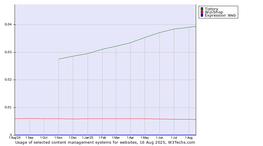 Historical trends in the usage of Tistory vs. WiziShop vs. Expression Web