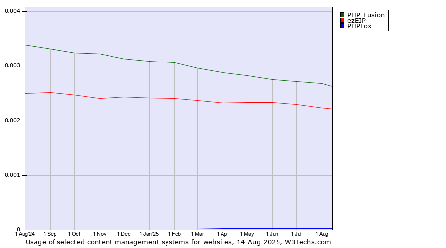 Historical trends in the usage of PHP-Fusion vs. ezEIP vs. PHPFox