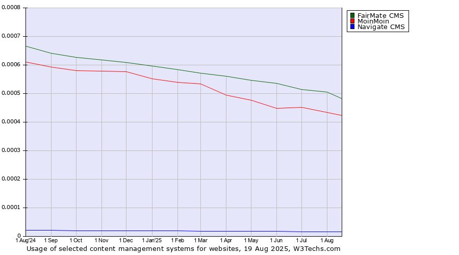 Historical trends in the usage of FairMate CMS vs. MoinMoin vs. Navigate CMS