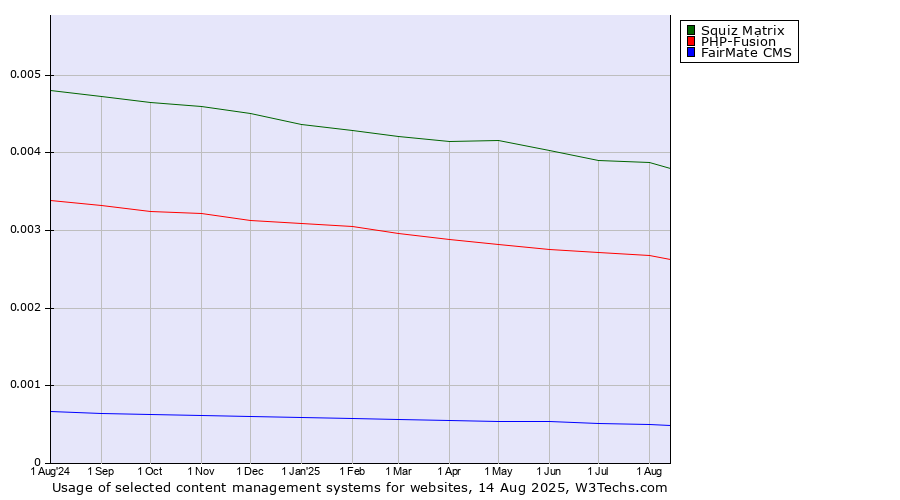 Historical trends in the usage of Squiz Matrix vs. PHP-Fusion vs. FairMate CMS