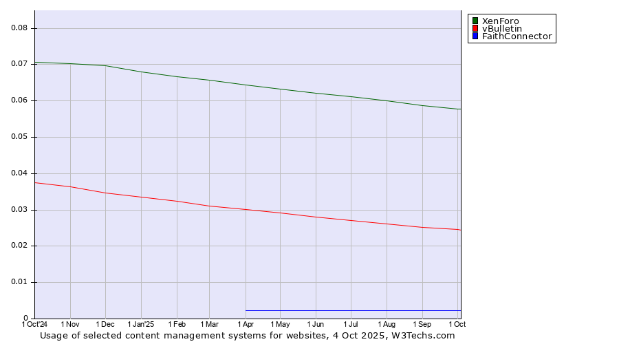 Historical trends in the usage of XenForo vs. vBulletin vs. FaithConnector