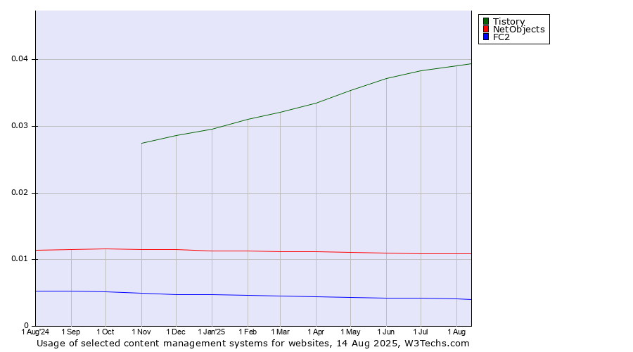 Historical trends in the usage of Tistory vs. NetObjects vs. FC2