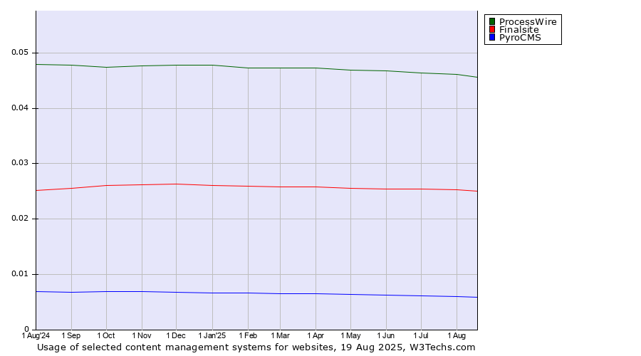 Historical trends in the usage of ProcessWire vs. Finalsite vs. PyroCMS