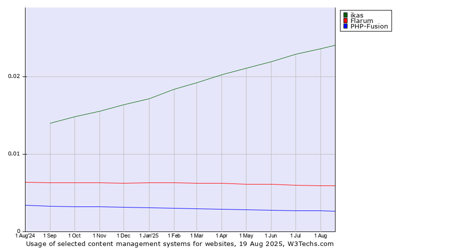 Historical trends in the usage of ikas vs. Flarum vs. PHP-Fusion